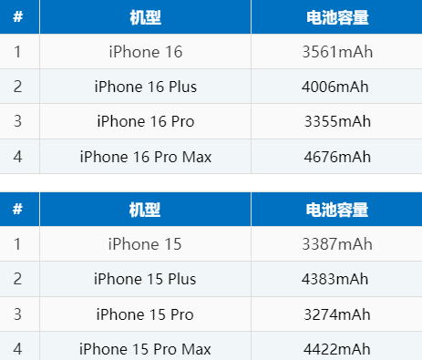 西峰苹果16电池维修分享iPhone16系列电池容量是多少 