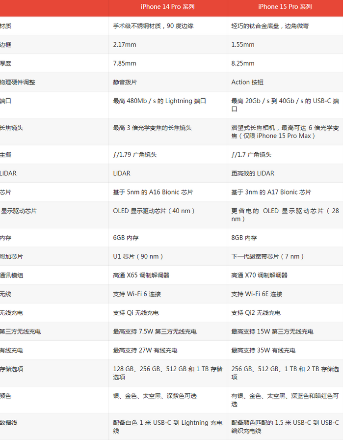 西峰苹果14pro维修店分享iPhone15Pro和iPhone14Pro比有哪些差异 西峰苹果14pro维修店分享iPhone15Pro和iPhone14Pro比有哪些差异