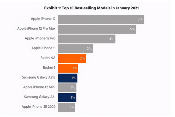 西峰苹果手机维修分享为什么iPhone 12吐槽最多反而销量 